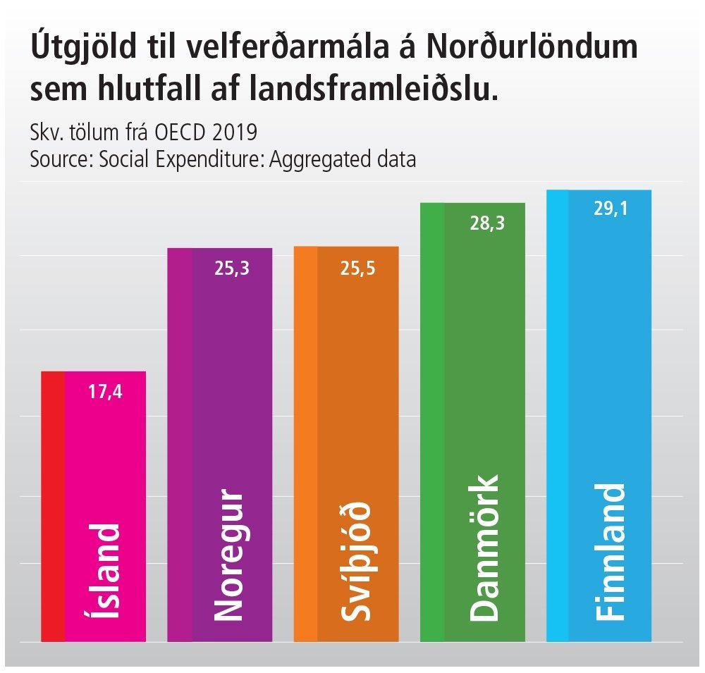 Súlurit. Útgjöld til velferðarmála á Norðurlöndum sem hlutfall af landsframleiðslu