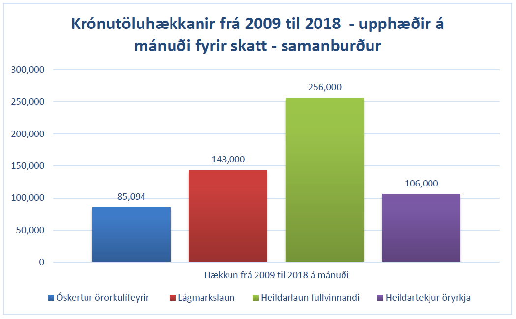 Súlurit: Krónutöluhækkanir frá 2009 til 2018 upphæðir á mánuði fyrir skatt samanburður
