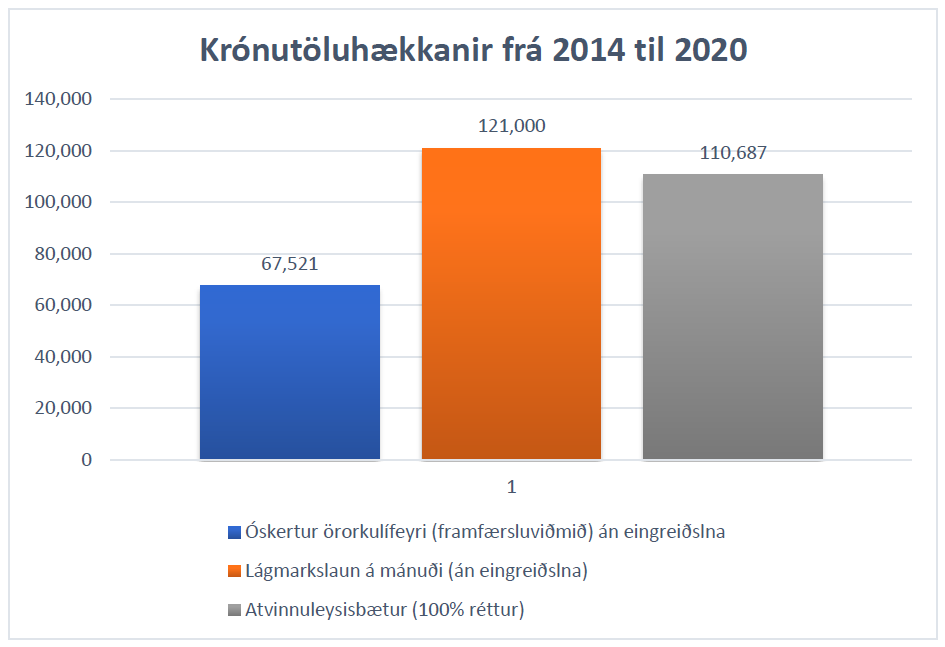 Súlurit: Krónutöluhækkanir frá 2014 til 2020