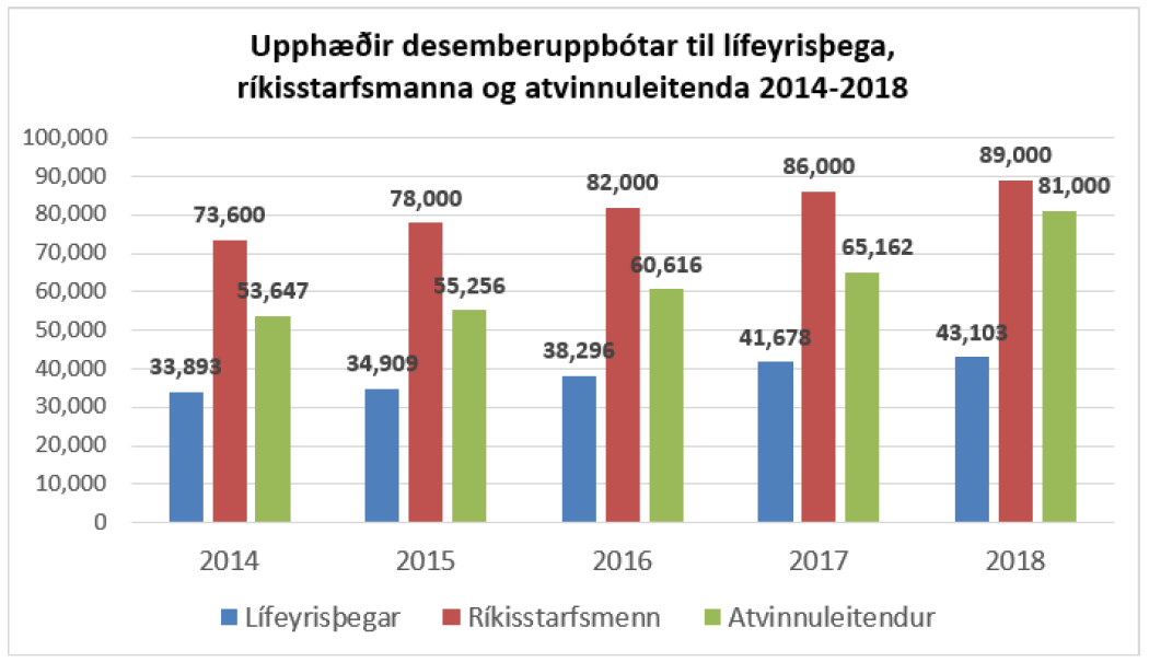 Súlurit - Upphæðir desemberuppbótar til lífeyrisþega, ríkisstarfsmanna og atvinnuleitenda 2014 til 2018