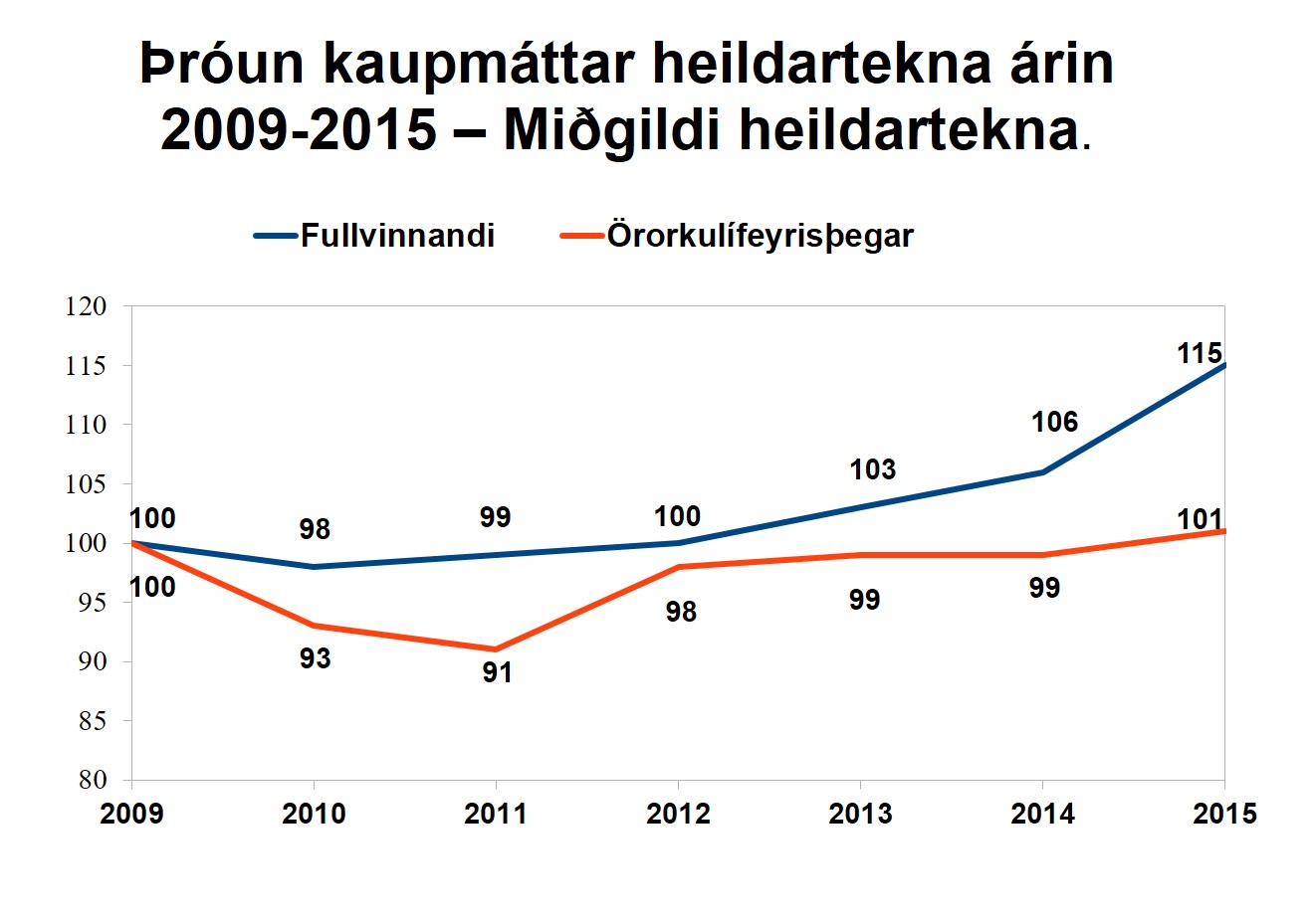 Mynd sem sýnir línurit yfir þróun kaupmáttar heildartekna á árunum 2009 til 2015