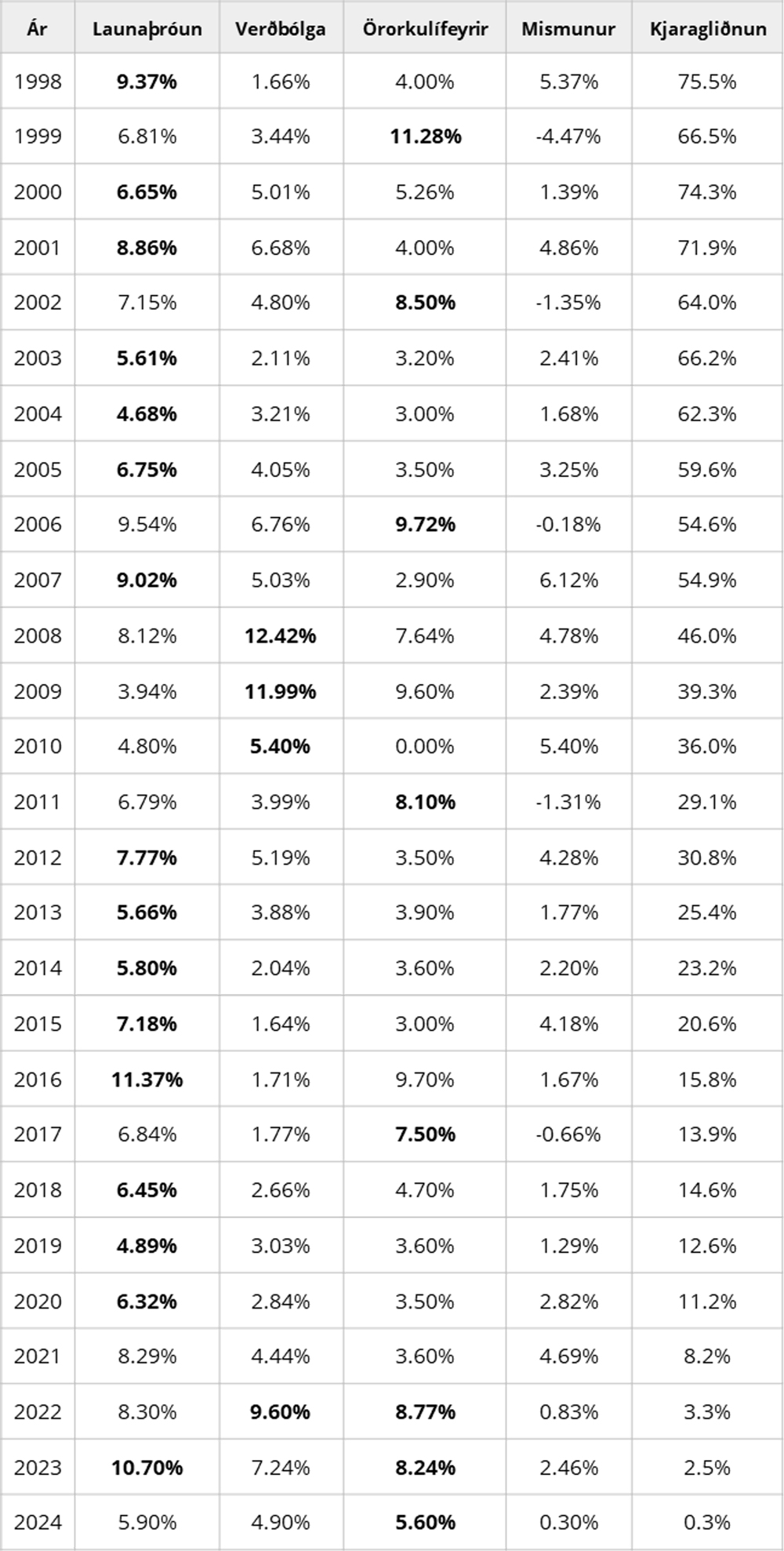 Árið 1998 hækka laun um 9,37%, verðbólga er 1,66%, örorkulífeyrir hækkar um 4,00%. Mismunurinn er 5,37% (þ.e. laun + verðlag hækka meira en lífeyrir). Kjaragliðnun stendur í 75,5%. Næsta ár1999, Laun hækka um 6,81%, verðbólga er 3,44%, örorkulífeyrir hækkar um 11,28%. Mismunur er -4,47% (það ár hækkar lífeyrir meira). Kjaragliðnun er 66,5%. Árið 2000: Laun hækka um 6,65%, verðbólga er 5,01%, örorkulífeyrir hækkar um 5,26%. Mismunur er 1,39%. Kjaragliðnun er 74,3%. Árið 2001 Laun hækka um 8,86%, verðbólga er 6,68%, örorkulífeyrir hækkar um 4,00%. Mismunur er 4,86%. Kjaragliðnun er 71,9%. 2002 Laun hækka um 7,15%, verðbólga er 4,80%, örorkulífeyrir hækkar um 8,50%. Mismunur er -1,35%. Kjaragliðnun er 64,0%. 2003 Laun hækka um 5,61%, verðbólga er 2,11%, örorkulífeyrir hækkar um 3,20%. Mismunur er 2,41%. Kjaragliðnun er 66,2%. 2004 Laun hækka um 4,68%, verðbólga er 3,21%, örorkulífeyrir hækkar um 3,00%. Mismunur er 1,68%. Kjaragliðnun er 62,3%. 2005 Laun hækka um 6,75%, verðbólga er 4,05%, örorkulífeyrir hækkar um 3,50%. Mismunur er 3,25%. Kjaragliðnun er 59,6%. 2006 Laun hækka um 9,54%, verðbólga er 6,76%, örorkulífeyrir hækkar um 9,72%. Mismunur er -0,18%. Kjaragliðnun er 54,6%. 2007 Laun hækka um 9,02%, verðbólga er 5,03%, örorkulífeyrir hækkar um 2,90%. Mismunur er 6,12%. Kjaragliðnun er 54,9%. 2008 Laun hækka um 8,12%, verðbólga er mjög há, 12,42%, örorkulífeyrir hækkar um 7,64%. Mismunur er 4,78%. Kjaragliðnun er 46,0%. 2009 Laun hækka um 3,94%, verðbólga er 11,99%, örorkulífeyrir hækkar um 9,60%. Mismunur er 2,39%. Kjaragliðnun er 39,3%. 2010 Laun hækka um 4,80%, verðbólga er 5,40%, en örorkulífeyrir hækkar 0,00% það ár. Mismunur er 5,40%. Kjaragliðnun er 36,0%. 2011 Laun hækka um 6,79%, verðbólga er 3,99%, örorkulífeyrir hækkar um 8,10%. Mismunur er -1,31%. Kjaragliðnun er 29,1%. 2012 Laun hækka um 7,77%, verðbólga er 5,19%, örorkulífeyrir hækkar um 3,50%. Mismunur er 4,28%. Kjaragliðnun er 30,8%. 2013 Laun hækka um 5,66%, verðbólga er 3,88%, örorkulífeyrir hækkar um 3,90%. Mismunur er 1,77%. Kjaragliðnun er 25,4%. 2014 Laun hækka um 5,80%, verðbólga er 2,04%, örorkulífeyrir hækkar um 3,60%. Mismunur er 2,20%. Kjaragliðnun er 23,2%. 2015 Laun hækka um 7,18%, verðbólga er 1,64%, örorkulífeyrir hækkar um 3,00%. Mismunur er 4,18%. Kjaragliðnun er 20,6%. 2016 Laun hækka mjög mikið, um 11,37%, verðbólga er 1,71%, örorkulífeyrir hækkar líka mikið, um 9,70%. Mismunur er 1,67%. Kjaragliðnun er 15,8%. 2017 Laun hækka um 6,84%, verðbólga er 1,77%, örorkulífeyrir hækkar um 7,50%. Mismunur er -0,66%. Kjaragliðnun er 13,9%. 2018 Laun hækka um 6,45%, verðbólga er 2,66%, örorkulífeyrir hækkar um 4,70%. Mismunur er 1,75%. Kjaragliðnun er 14,6%. 2019 Laun hækka um 4,89%, verðbólga er 3,03%, örorkulífeyrir hækkar um 3,60%. Mismunur er 1,29%. Kjaragliðnun er 12,6%. 2020 Laun hækka um 6,32%, verðbólga er 2,84%, örorkulífeyrir hækkar um 3,50%. Mismunur er 2,82%. Kjaragliðnun er 11,2%. 2021 Laun hækka um 8,29%, verðbólga er 4,44%, örorkulífeyrir hækkar um 3,60%. Mismunur er 4,69%. Kjaragliðnun er 8,2%. 2022 Laun hækka um 8,30%, verðbólga er 9,60% (hæst á seinni árum), örorkulífeyrir hækkar um 8,77%. Mismunur er 0,83%. Kjaragliðnun er 3,3%. 2023 Laun hækka um 10,70%, verðbólga er 7,24%, örorkulífeyrir hækkar um 8,24%. Mismunur er 2,46%. Kjaragliðnun er 2,5%. 2024 Laun hækka um 5,90%, verðbólga er 4,90%, örorkulífeyrir hækkar um 5,60%. Mismunur er 0,30%. Kjaragliðnun er 0,3%.