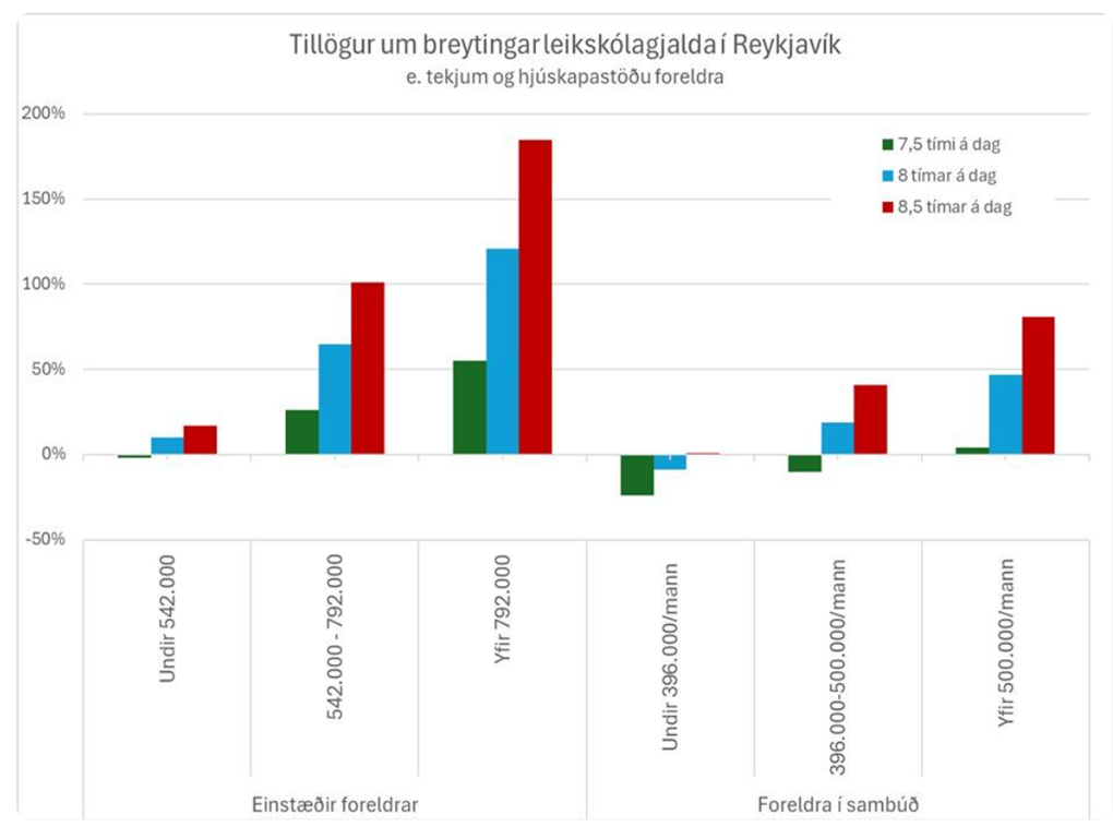 Súlurit sem ber heitið „Tillögur um breytingar leikskólagjalda í Reykjavík, eftir tekjum og hjúskaparstöðu foreldra“. Lóðrétti ásinn sýnir prósentubreytingu á gjöldum, frá um mínus 50% upp í rúm 200%. Lárétti ásinn skiptist í tvo hópa: einstæðir foreldrar og foreldrar í sambúð, hvor hópur með þrjá tekjuflokka. Í hverjum tekjuflokki eru þrjár súlur sem sýna gjöld fyrir 7,5 tíma á dag, 8 tíma á dag og 8,5 tíma á dag. Hjá einstæðum foreldrum undir 542.000 kr. er mjög lítil lækkun, en hjá einstæðum foreldrum með 542.000–792.000 kr. eru verulegar hækkanir, og mest hækkar hjá einstæðum foreldrum yfir 792.000 kr., þar sem gjöld fyrir 8 og 8,5 tíma nær tvöfaldast eða meira. Hjá foreldrum í sambúð með undir 396.000 kr. á mann lækka gjöldin, sérstaklega fyrir styttri vistun, en hjá sambúðarforeldrum með 396.000–500.000 kr. á mann lækka gjöldin fyrir 7.5 tíma vistun en hækka á bilinu 20% til 45% eftir lengd vistunartíma. Hjá sambúðarforeldrum með yfir 500.000 kr. á mann hækka gjöldin töluvert, einkum fyrir 8 og 8,5 tíma á dag. Meginskilaboðin eru að einstæðir foreldrar með hærri tekjur fá mestu hækkunina, en tekjulægri foreldrar í sambúð fá lækkun eða mjög litlar hækkanir.