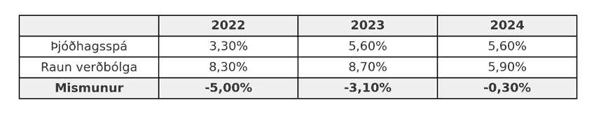 Tafla1. Mismunur á spá og raunverulegri verðbólgu (%)“. Hún sýnir samanburð á þjóðhagsspá um verðbólgu og raunverðbólgu fyrir árin 2022, 2023 og 2024, auk mismunarins á milli. Árið 2022 var spáin 3,30%, raunverðbólgan var 8,30% og mismunurinn mínus 5,00 prósentustig. Árið 2023 var spáin 5,60%, raunverðbólgan var 8,70% og mismunurinn mínus 3,10 prósentustig. Árið 2024 var spáin 5,60%, raunverðbólgan var 5,90% og mismunurinn mínus 0,30 prósentustig. Neðsta línan, „Mismunur“, er áherslulína.