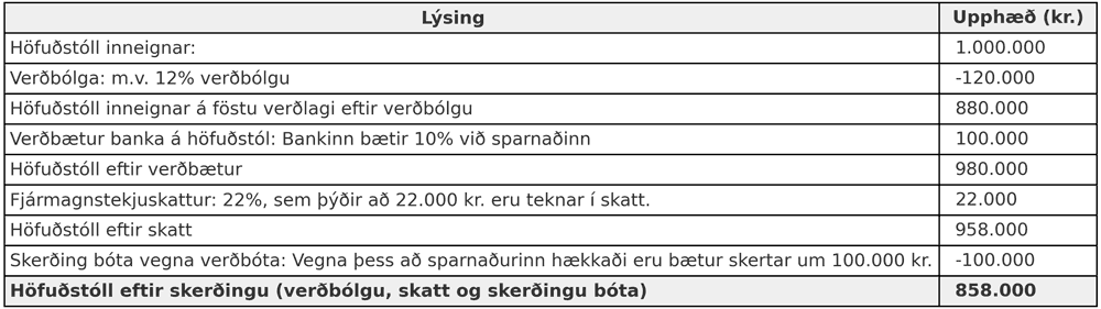 Tafla 2 ber yfirskriftina , Áhrif verðbólgu, fjármagnstekjuskatts og skerðinga á 1.000.000 kr. sparnað“. Hún sýnir hvernig upphæð í sparnaði breytist eftir verðbólgu, verðbætur, skatt og skerðingu bóta. Upphaflegur höfuðstóll inneignar er 1.000.000 kr. Verðbólga er 12%, sem samsvarar mínus 120.000 kr. Eftir það er höfuðstóll inneignar á föstu verðlagi 880.000 kr. Bankinn leggur síðan á verðbætur, 10% eða 100.000 kr., og þá verður höfuðstóll eftir verðbætur 980.000 kr. Af þessum verðbótum er greiddur 22% fjármagnstekjuskattur, sem er mínus 22.000 kr. Höfuðstóll eftir skatt er þá 958.000 kr. Síðan kemur skerðing bóta vegna verðbóta, mínus 100.000 kr. Lokaniðurstaðan er „Höfuðstóll eftir skerðingu“, sem er 858.000 kr.