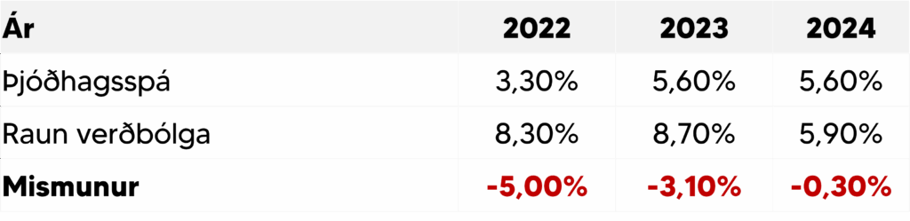 Taflan sýnir prósentutölur fyrir árin 2022, 2023 og 2024. Í fyrstu línu stendur „Þjóðhagsspá“ og tölurnar eru 3,30% fyrir 2022, 5,60% fyrir 2023 og 5,60% fyrir 2024. Í annarri línu stendur „Raun verðbólga“ og tölurnar eru 8,30% fyrir 2022, 8,70% fyrir 2023 og 5,90% fyrir 2024. Í þriðju línu stendur „Mismunur“ og tölurnar eru -5,00% fyrir 2022, -3,10% fyrir 2023 og -0,30% fyrir 2024, með rauðum stöfum.