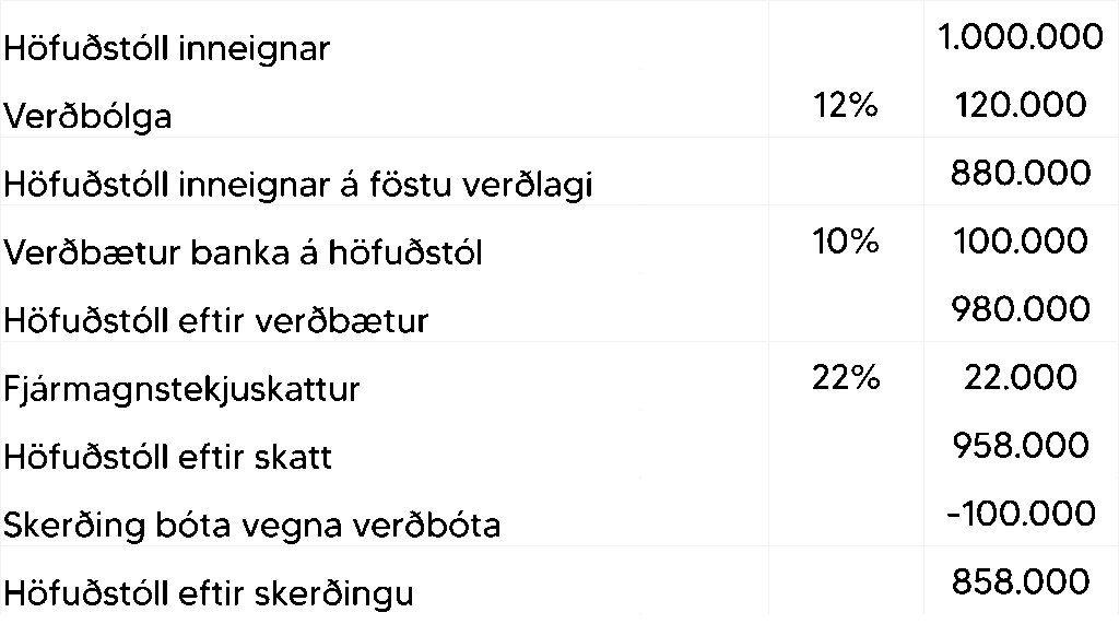 Taflan sýnir upphæðir og prósentur tengdar inneign. Í fyrstu línu stendur „Höfuðstóll inneignar“ með upphæðinni 1.000.000. Í annarri línu stendur „Verðbólga“ með 12% og upphæðina 120.000. Í þriðju línu stendur „Höfuðstóll inneignar á föstu verðlagi“ með upphæðina 880.000. Í fjórðu línu stendur „Verðbætur banka á höfuðstól“ með 10% og upphæðina 100.000. Í fimmtu línu stendur „Höfuðstóll eftir verðbætur“ með upphæðina 980.000. Í sjöttu línu stendur „Fjármagnstekjuskattur“ með 22% og upphæðina 22.000. Í sjöundu línu stendur „Höfuðstóll eftir skatt“ með upphæðina 958.000. Í áttundu línu stendur „Skerðing bóta vegna verðbóta“ með upphæðina mínus 100.000. Í níundu línu stendur „Höfuðstóll eftir skerðingu“ með upphæðina 858.000.